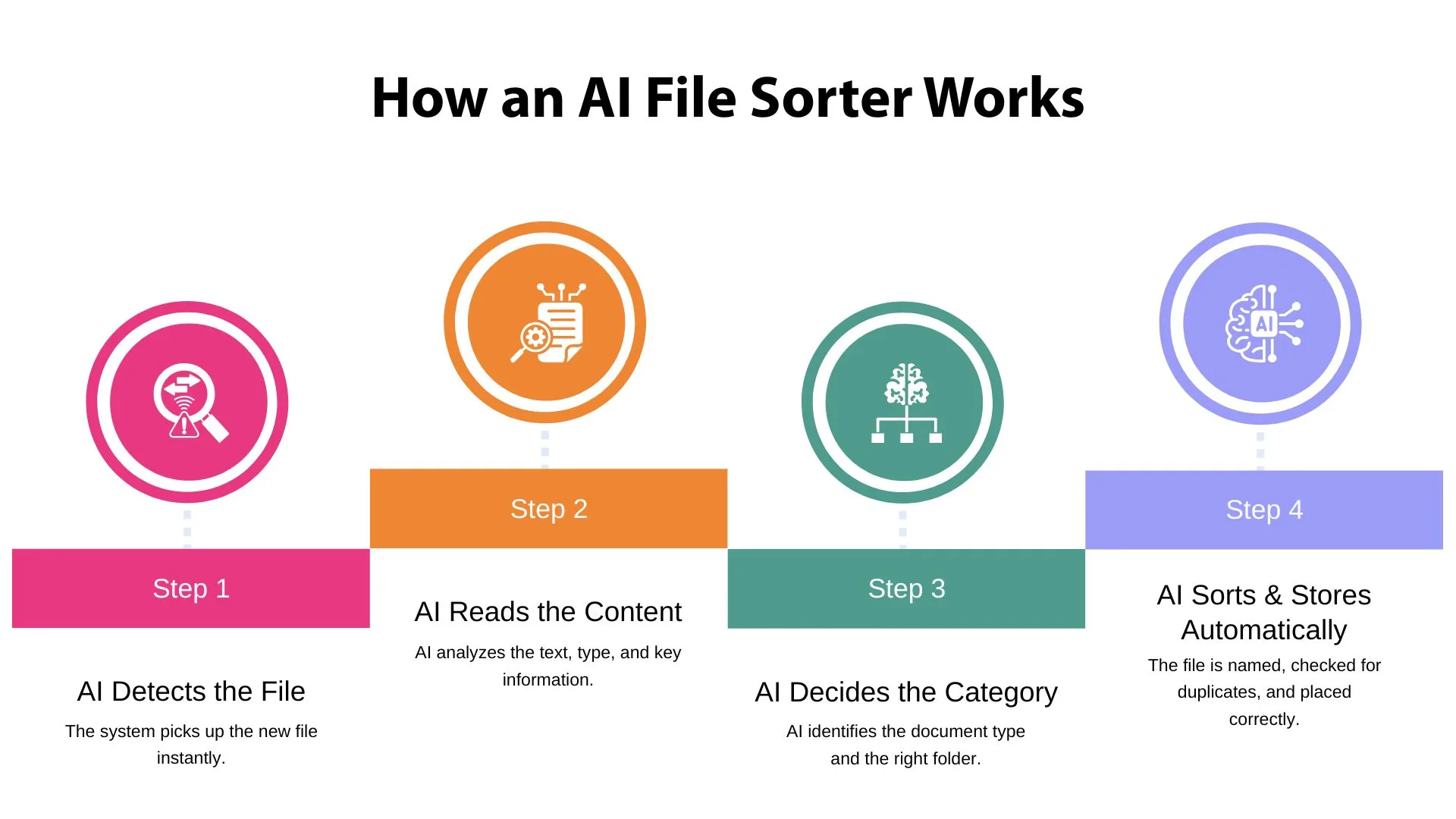 Step 1 AI file sorter workflow showing how files are detected, read, categorized, and sorted automatically.