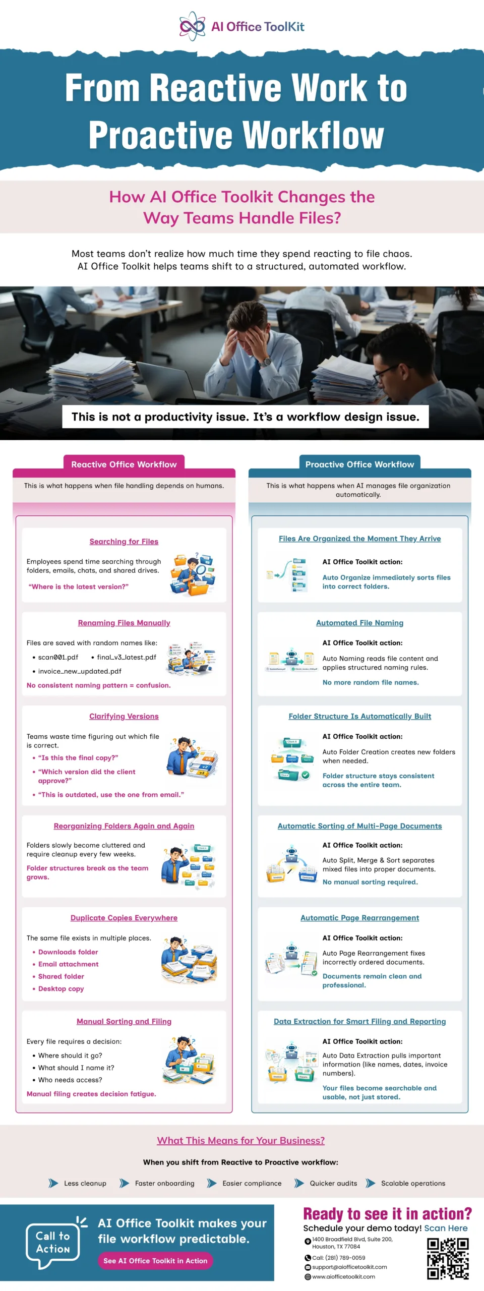 From Reactive Work to Proactive Workflow – AI Office Toolkit Infographic